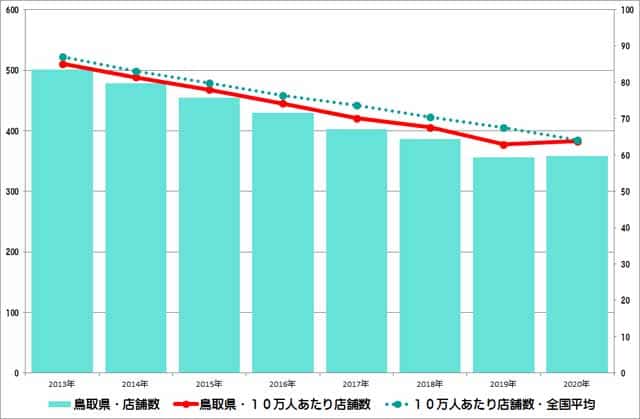 鳥取県のクリーニング店舗数推移のグラフ