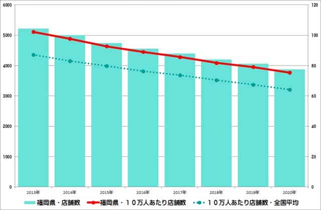 福岡県のクリーニング店舗数推移のグラフ