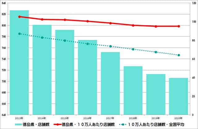 徳島県のクリーニング店舗数推移のグラフ