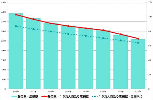 静岡県のクリーニング店舗数推移のグラフ