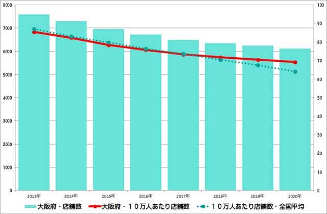 大阪府のクリーニング店舗数推移のグラフ