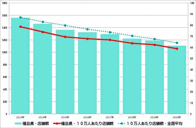 福島県のクリーニング店舗数推移のグラフ
