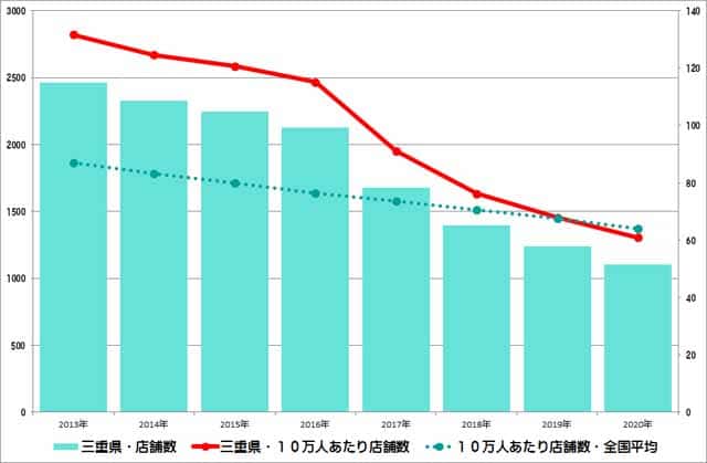 三重県のクリーニング店舗数推移のグラフ