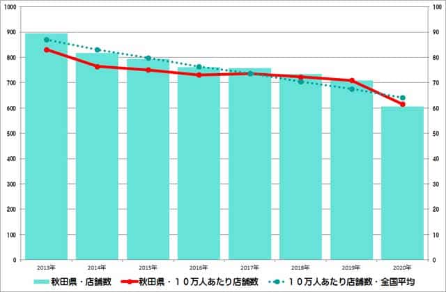 秋田県のクリーニング店舗数推移のグラフ