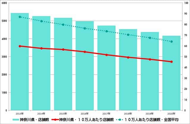 神奈川県のクリーニング店舗数推移のグラフ