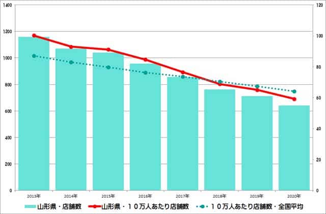 山形県のクリーニング店舗数推移のグラフ