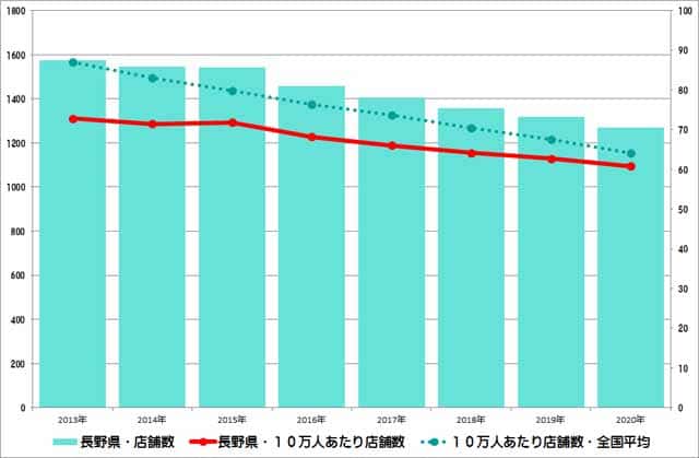 長野県のクリーニング店舗数推移のグラフ