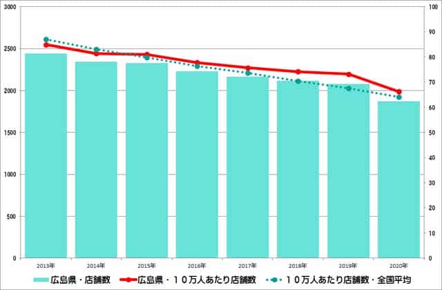 広島県のクリーニング店舗数推移のグラフ