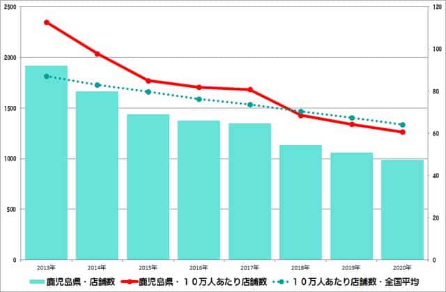 鹿児島県のクリーニング店舗数推移のグラフ