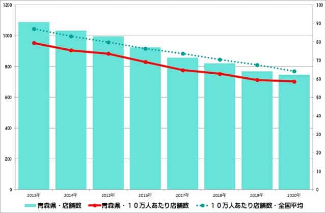 青森県のクリーニング店舗数推移のグラフ