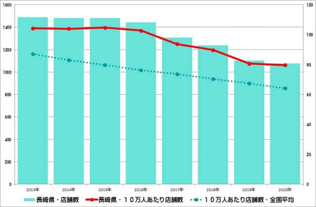 長崎県のクリーニング店舗数推移のグラフ