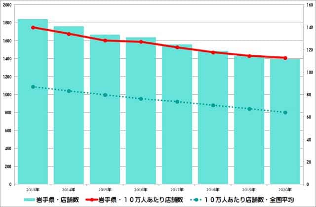 岩手県のクリーニング店舗数推移のグラフ
