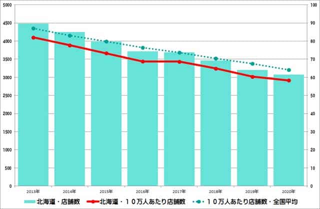 北海道のクリーニング店舗数推移のグラフ