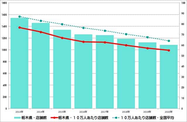 栃木県のクリーニング店舗数推移のグラフ