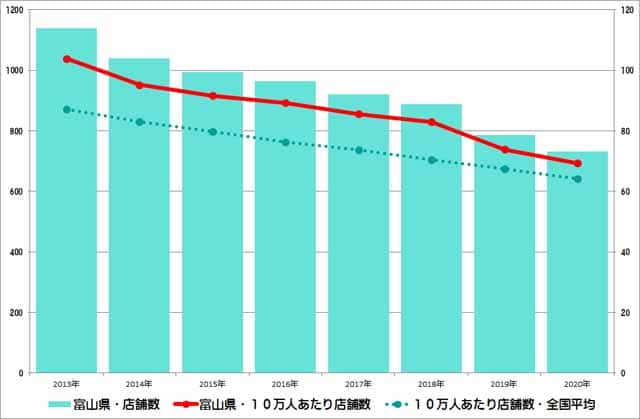 富山県のクリーニング店舗数推移のグラフ