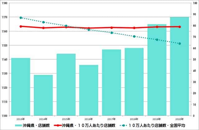 沖縄県のクリーニング店舗数推移のグラフ