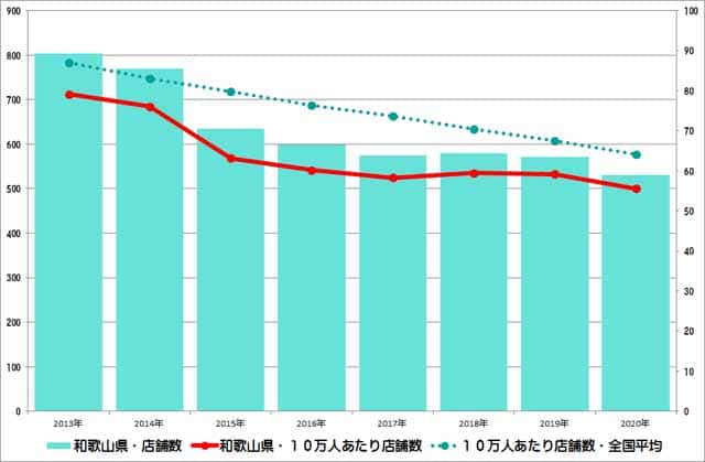 和歌山県のクリーニング店舗数推移のグラフ