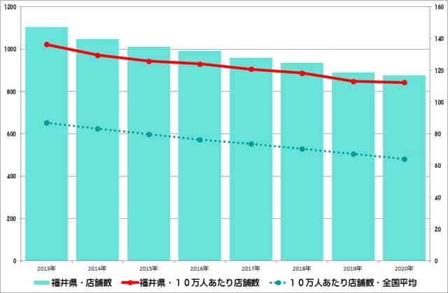 福井県のクリーニング店舗数推移のグラフ
