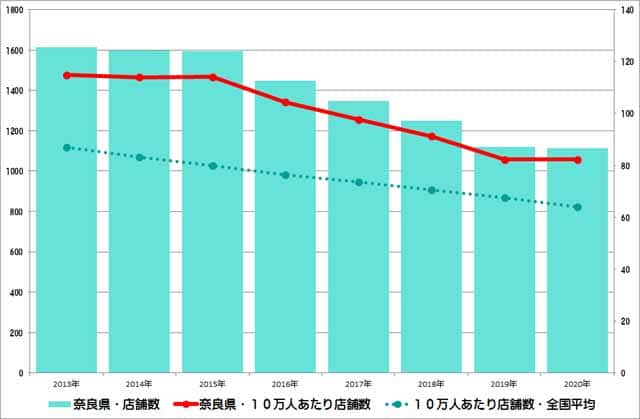奈良県のクリーニング店舗数推移のグラフ