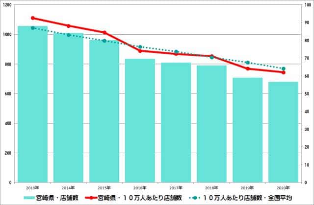 宮崎県のクリーニング店舗数推移のグラフ
