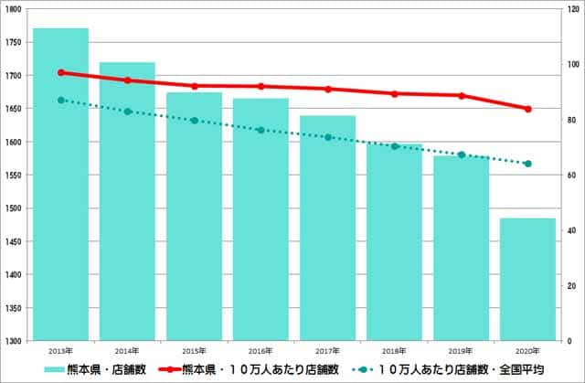 熊本県のクリーニング店舗数推移のグラフ