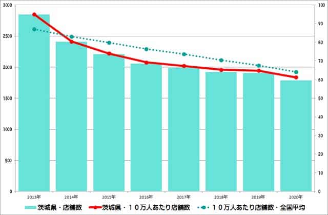 茨城県のクリーニング店舗数推移のグラフ