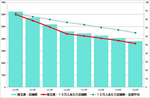 埼玉県のクリーニング店舗数推移のグラフ