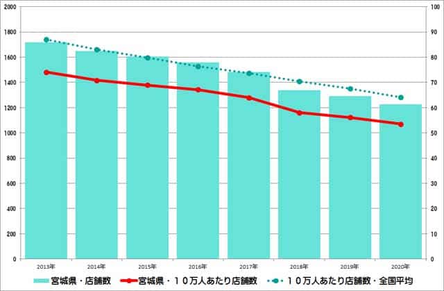 宮城県のクリーニング店舗数推移のグラフ