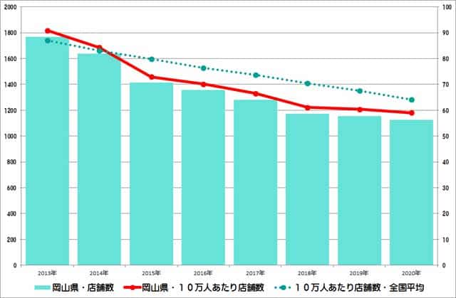 岡山県のクリーニング店舗数推移のグラフ