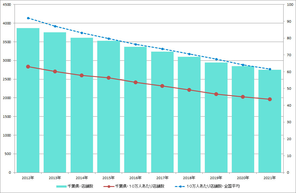 千葉県のクリーニング店舗数推移のグラフ