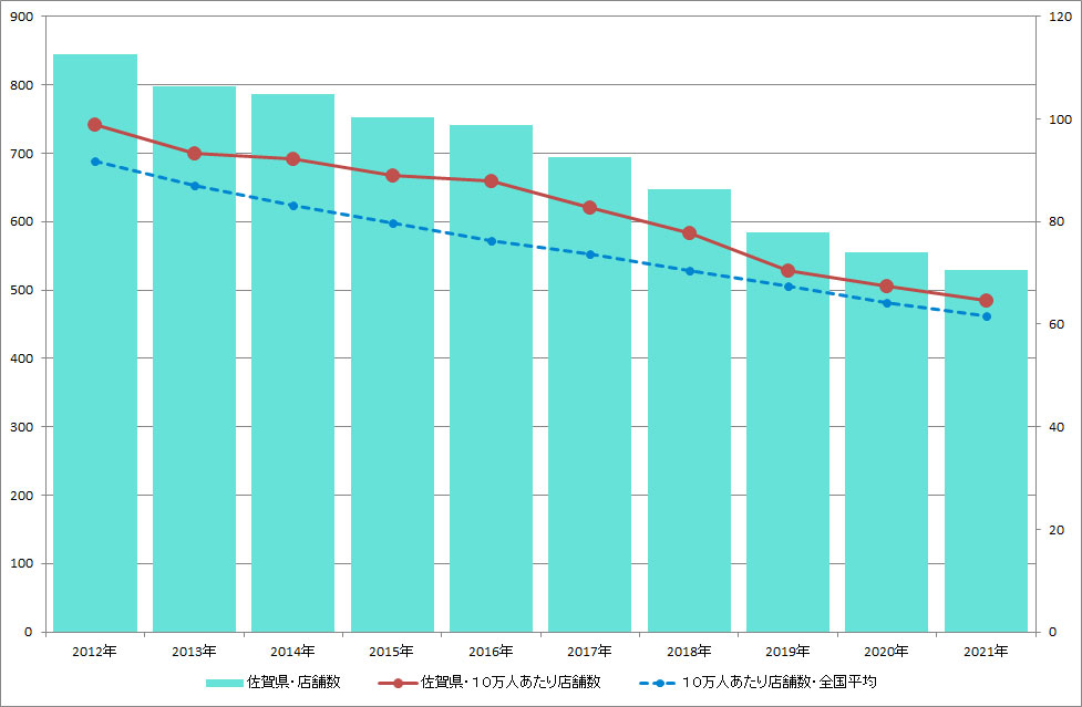 佐賀県のクリーニング店舗数推移のグラフ
