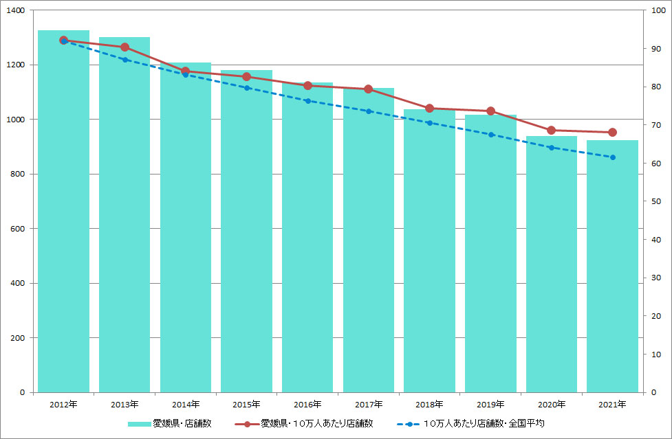 愛媛県のクリーニング店舗数推移のグラフ