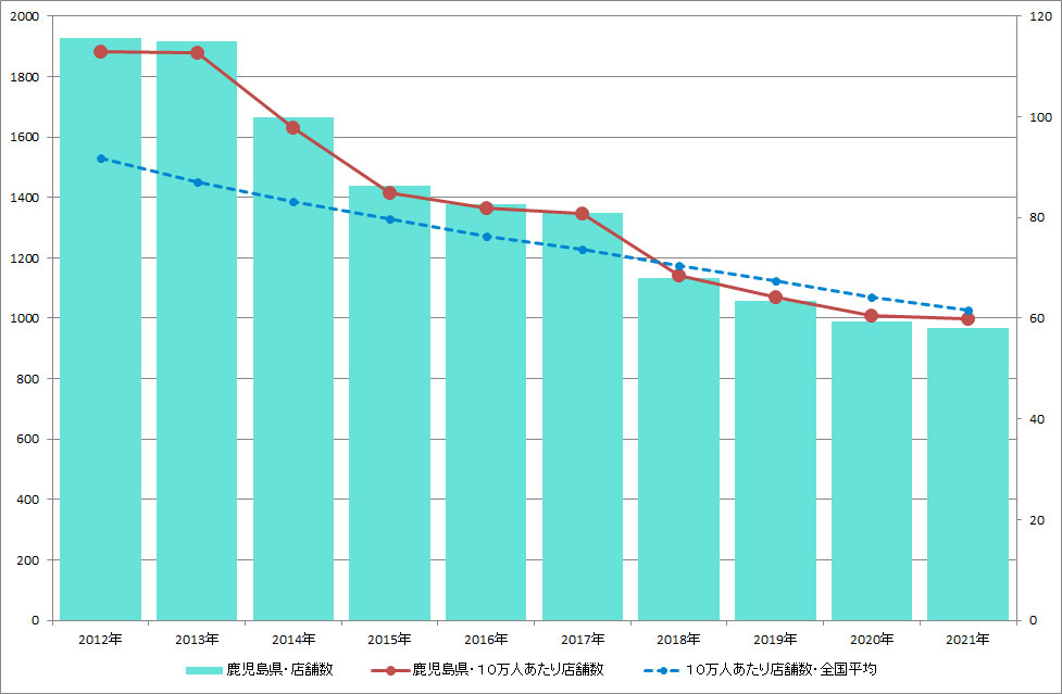 鹿児島県のクリーニング店舗数推移のグラフ