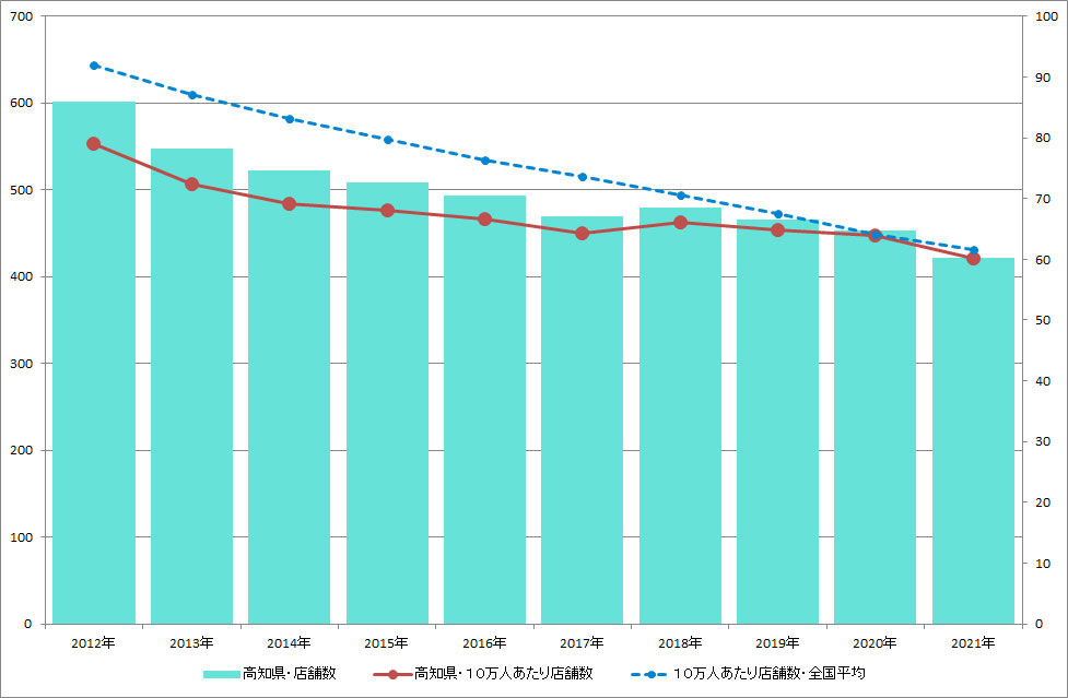高知県のクリーニング店舗数推移のグラフ