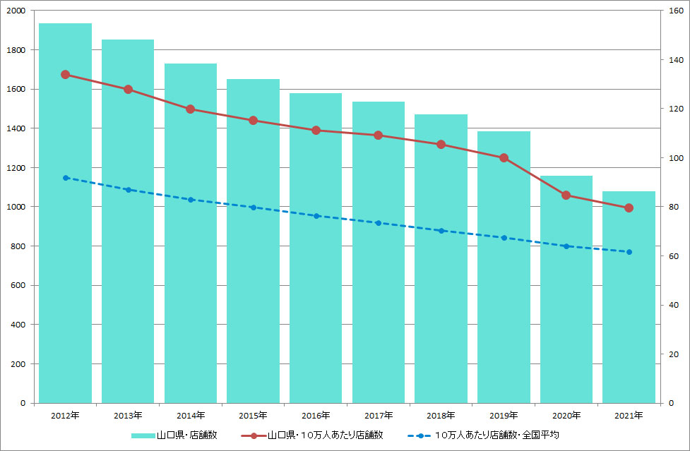山口県のクリーニング店舗数推移のグラフ