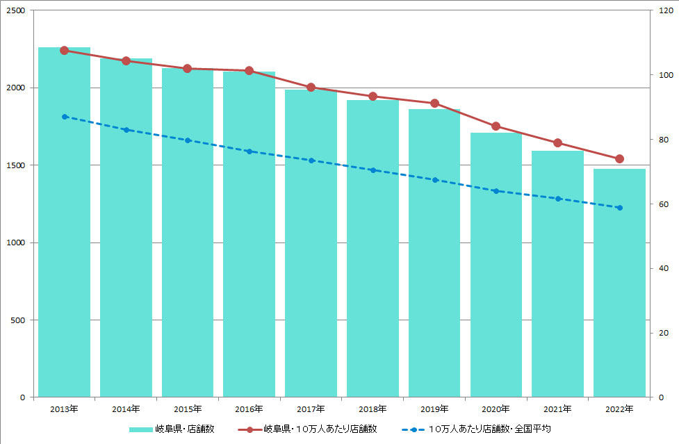 岐阜県のクリーニング店舗数推移のグラフ