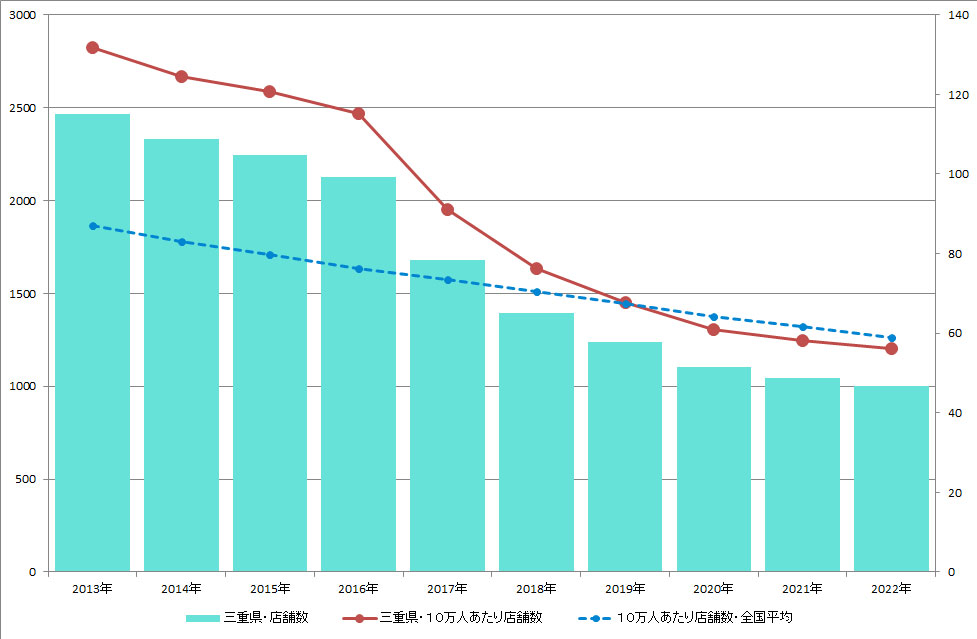 三重県のクリーニング店舗数推移のグラフ