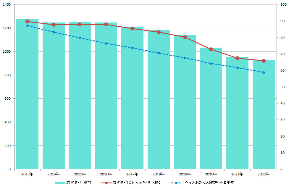 滋賀県のクリーニング店舗数推移のグラフ