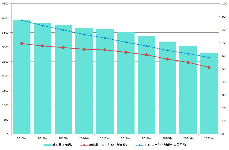 兵庫県のクリーニング店舗数推移のグラフ