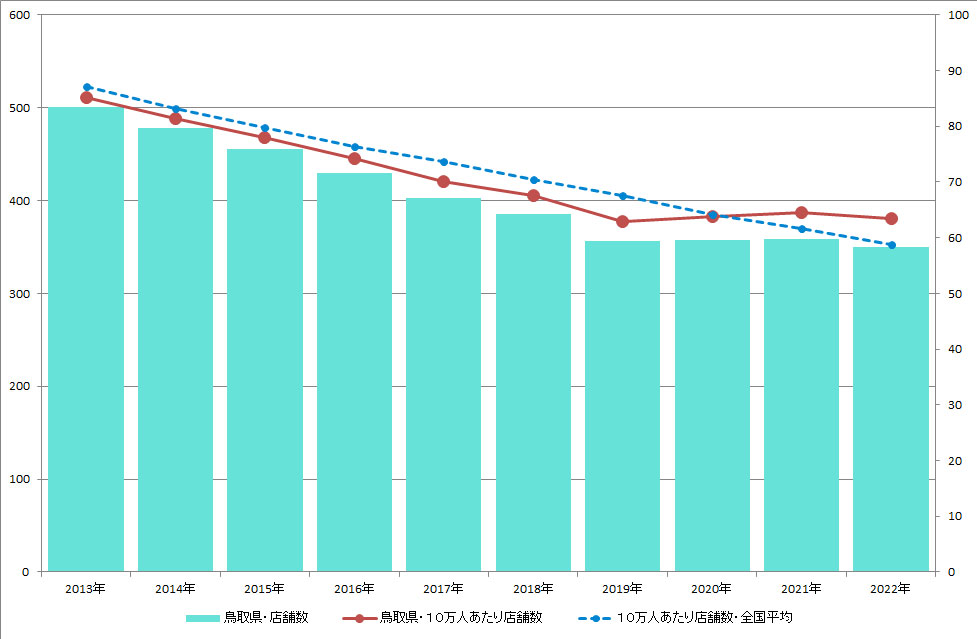 鳥取県のクリーニング店舗数推移のグラフ