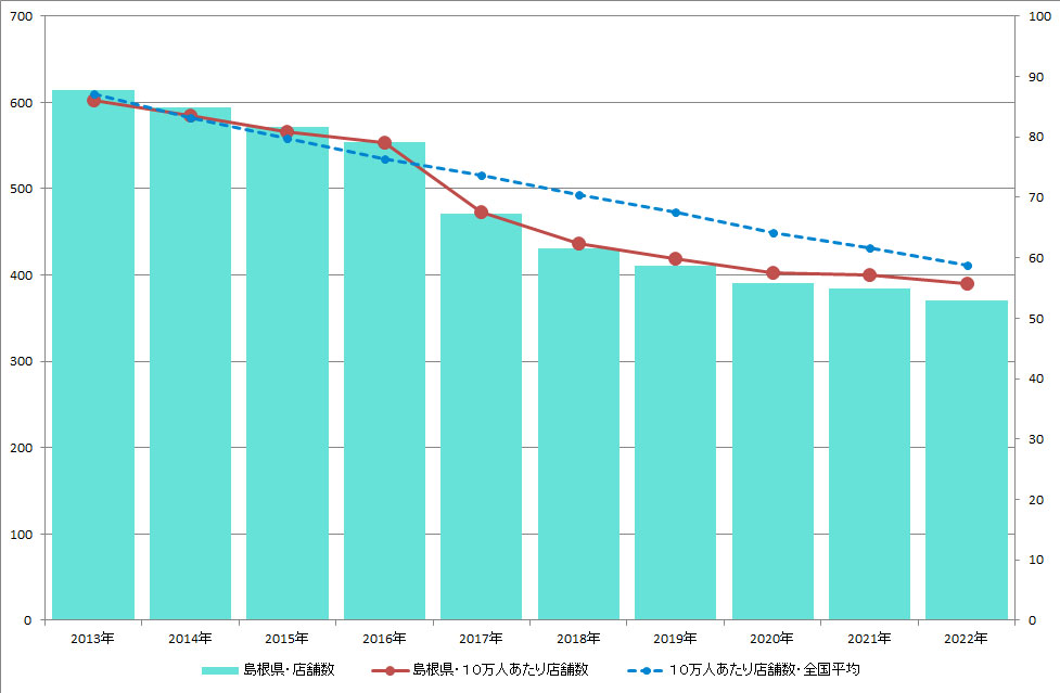 島根県のクリーニング店舗数推移のグラフ