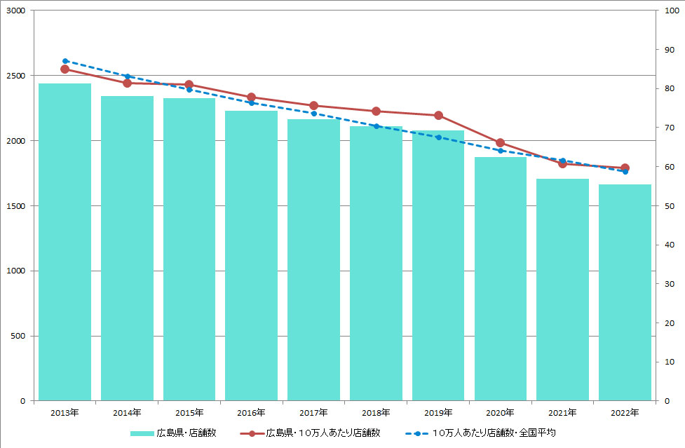 広島県のクリーニング店舗数推移のグラフ