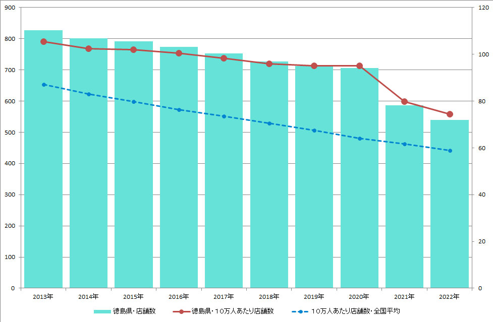 徳島県のクリーニング店舗数推移のグラフ