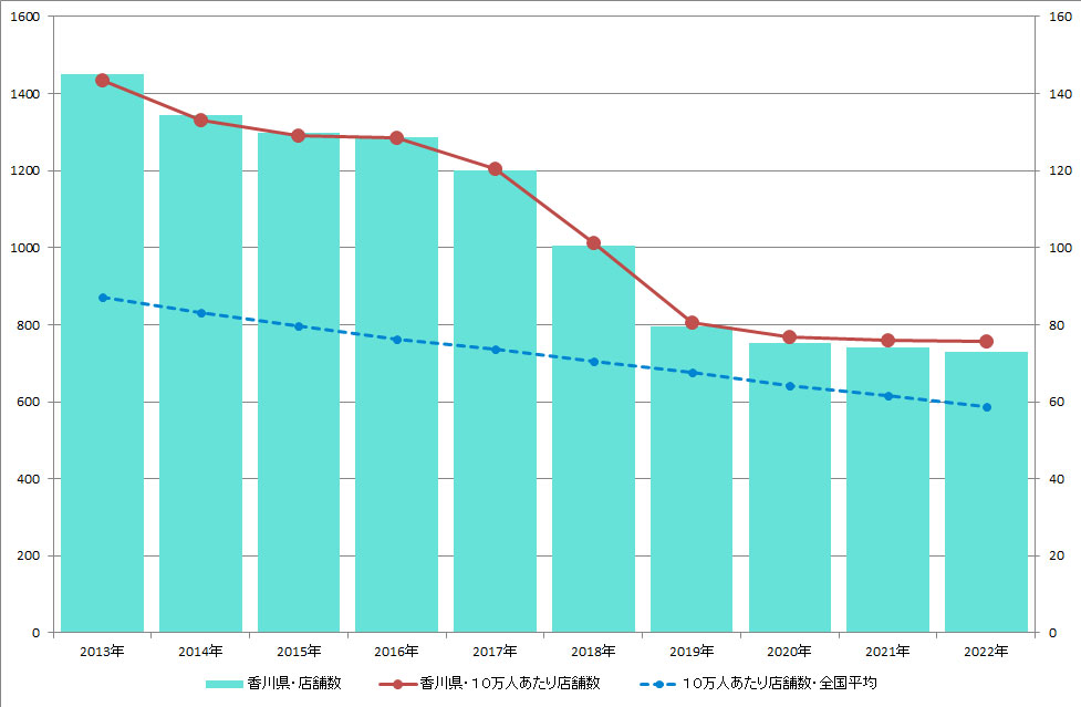 香川県のクリーニング店舗数推移のグラフ