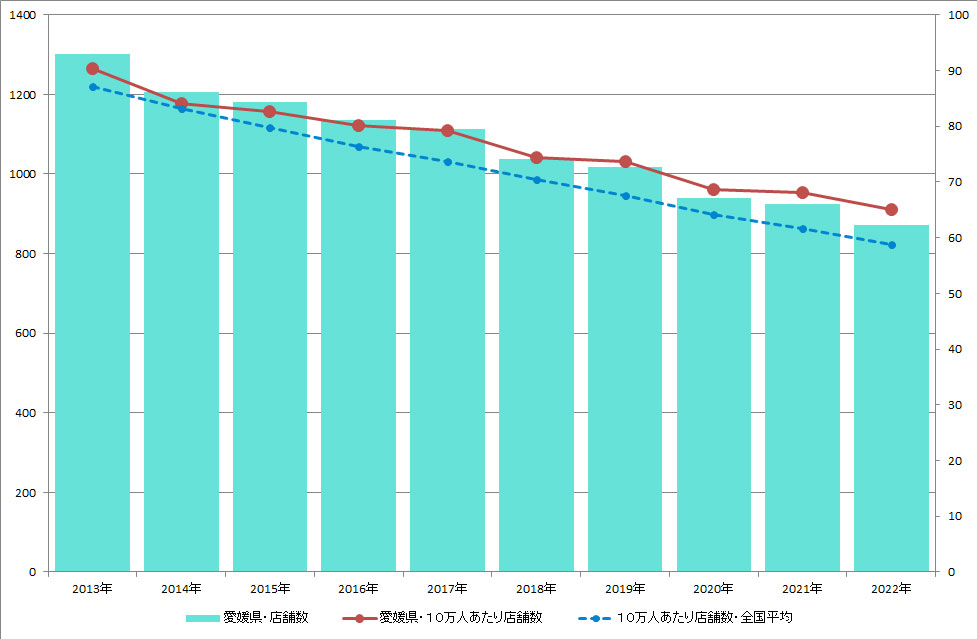 愛媛県のクリーニング店舗数推移のグラフ
