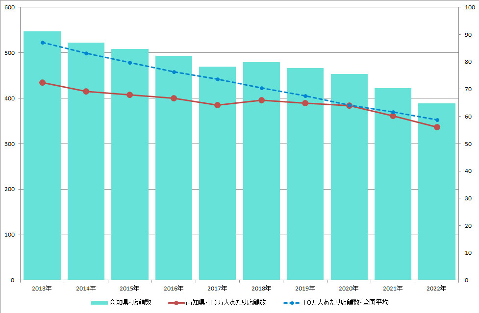 高知県のクリーニング店舗数推移のグラフ