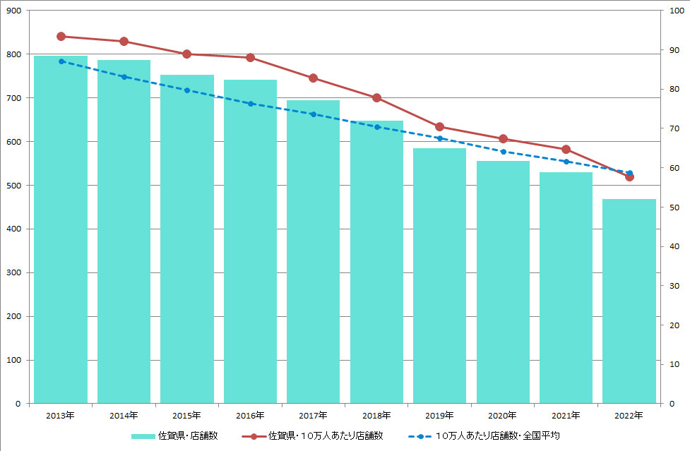 佐賀県のクリーニング店舗数推移のグラフ